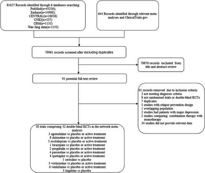 Comparative Remission Rates and Tolerability of Drugs for Generalised Anxiety Disorder: A Systematic Review and Network Meta-analysis of Double-Blind Randomized Controlled Trials